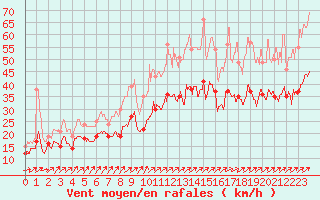 Courbe de la force du vent pour Landivisiau (29)