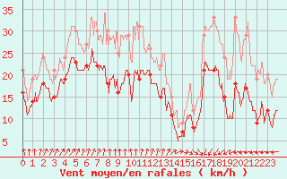 Courbe de la force du vent pour Pointe de Chassiron (17)