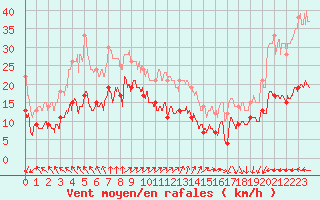 Courbe de la force du vent pour Cap Ferret (33)