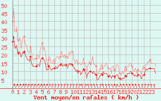 Courbe de la force du vent pour Poitiers (86)