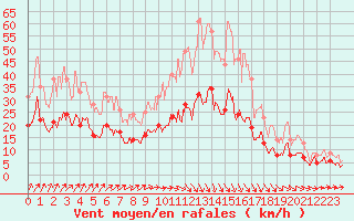 Courbe de la force du vent pour Tours (37)