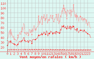 Courbe de la force du vent pour Calais / Marck (62)