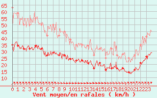 Courbe de la force du vent pour Ploudalmezeau (29)