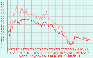 Courbe de la force du vent pour Mont-Aigoual (30)