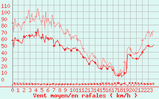 Courbe de la force du vent pour Pointe de Chassiron (17)