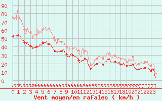 Courbe de la force du vent pour Cap de la Hague (50)