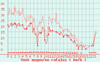 Courbe de la force du vent pour Cap Corse (2B)