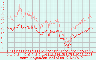 Courbe de la force du vent pour Cap de la Hve (76)