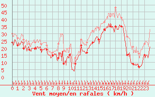 Courbe de la force du vent pour Pointe du Raz (29)