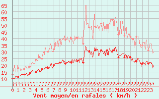 Courbe de la force du vent pour Dieppe (76)
