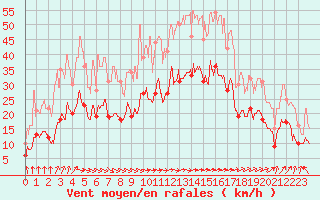 Courbe de la force du vent pour Lannion (22)