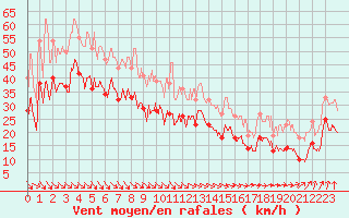 Courbe de la force du vent pour Ile de Batz (29)