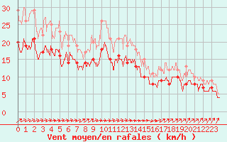 Courbe de la force du vent pour Calais / Marck (62)