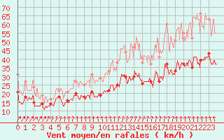 Courbe de la force du vent pour Caen (14)