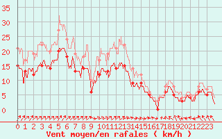 Courbe de la force du vent pour Lille (59)