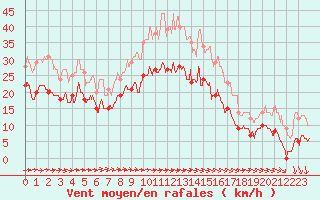 Courbe de la force du vent pour Mont-Saint-Vincent (71)