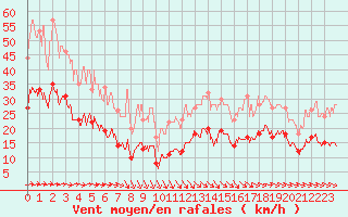 Courbe de la force du vent pour Cherbourg (50)