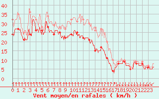 Courbe de la force du vent pour Mont-Aigoual (30)