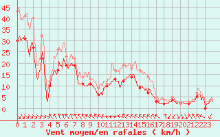 Courbe de la force du vent pour Cap Bar (66)