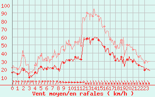 Courbe de la force du vent pour Dunkerque (59)