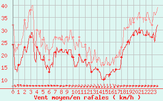 Courbe de la force du vent pour Pointe de Socoa (64)