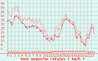 Courbe de la force du vent pour Cap Bar (66)