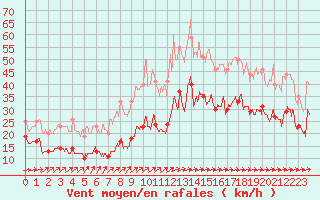 Courbe de la force du vent pour Ile de Batz (29)