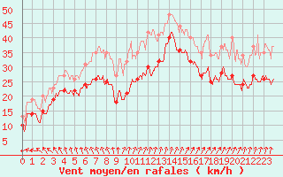 Courbe de la force du vent pour Cap Gris-Nez (62)