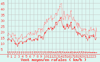 Courbe de la force du vent pour Orlans (45)