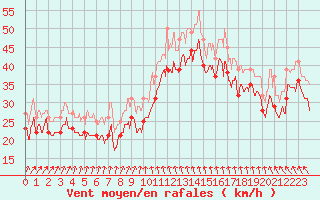 Courbe de la force du vent pour Pointe Saint-Mathieu (29)