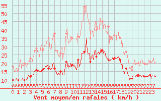 Courbe de la force du vent pour Ploudalmezeau (29)