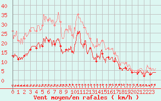Courbe de la force du vent pour Pointe de Chassiron (17)