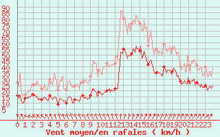 Courbe de la force du vent pour Rochefort Saint-Agnant (17)