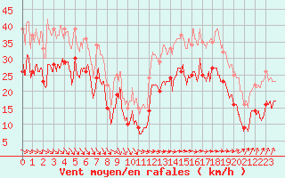 Courbe de la force du vent pour Ile de Batz (29)