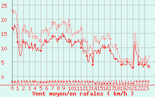 Courbe de la force du vent pour Dunkerque (59)