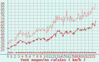 Courbe de la force du vent pour Mont-Saint-Vincent (71)