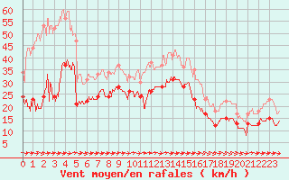 Courbe de la force du vent pour Cap Pertusato (2A)