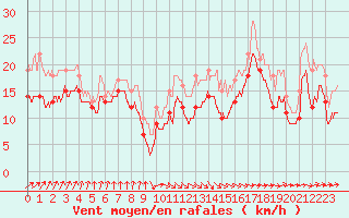 Courbe de la force du vent pour Pointe de Socoa (64)