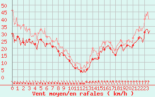 Courbe de la force du vent pour Cap Bar (66)