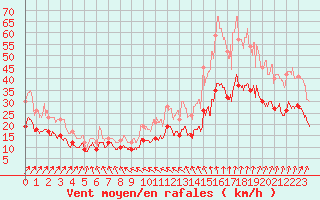 Courbe de la force du vent pour Brest (29)