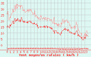 Courbe de la force du vent pour Le Havre - Octeville (76)