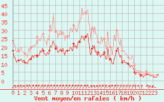 Courbe de la force du vent pour Toussus-le-Noble (78)