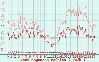 Courbe de la force du vent pour Cap Ferret (33)