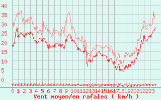 Courbe de la force du vent pour Cap Corse (2B)