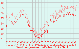 Courbe de la force du vent pour Pointe du Raz (29)