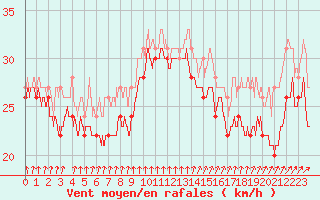 Courbe de la force du vent pour Pointe du Raz (29)