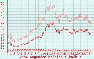 Courbe de la force du vent pour Ile de Brhat (22)