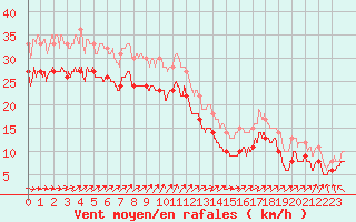 Courbe de la force du vent pour Gouville (50)
