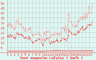 Courbe de la force du vent pour Le Talut - Belle-Ile (56)