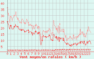 Courbe de la force du vent pour Ile du Levant (83)